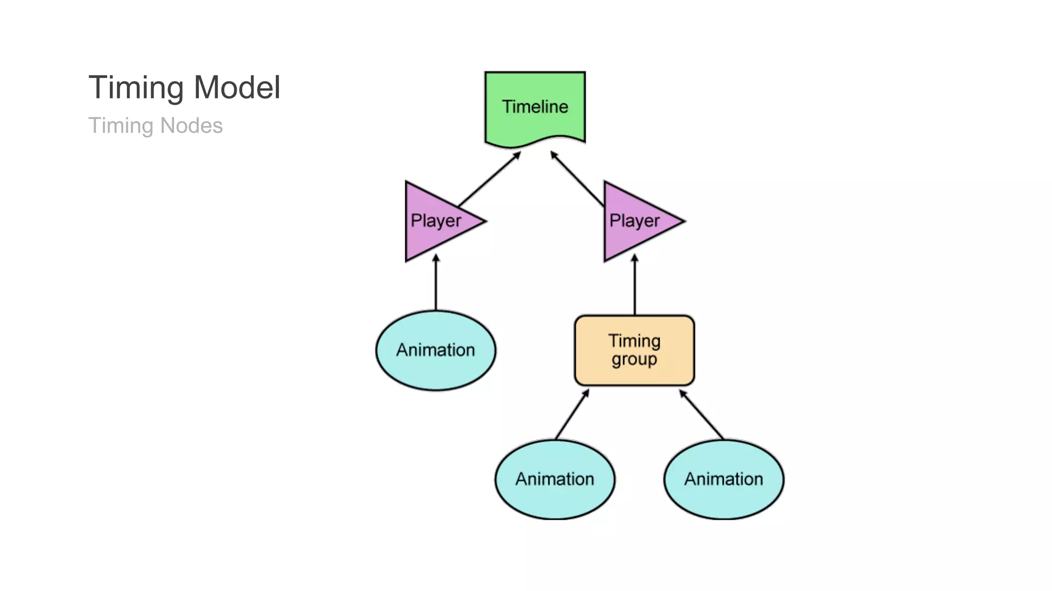 Timing Model 
Timing Nodes 
 