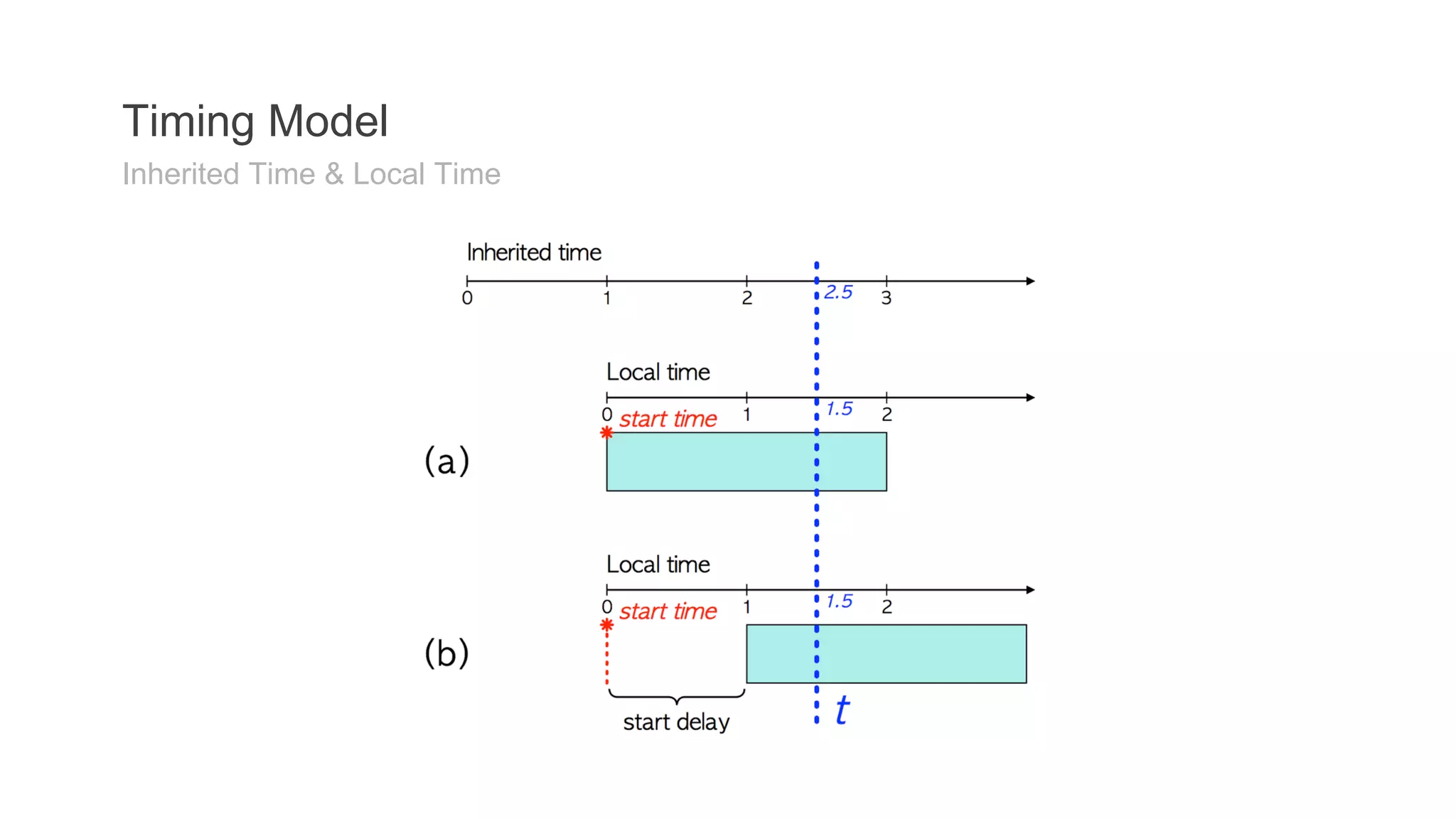 Timing Model 
Inherited Time & Local Time 
 