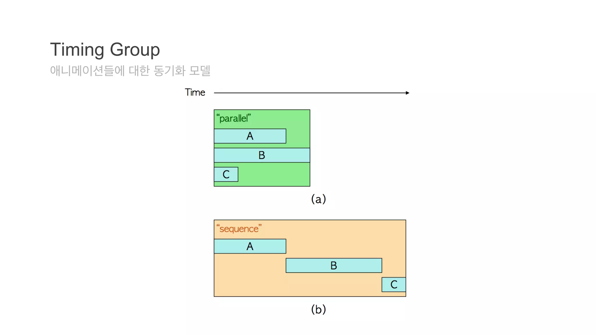 Timing Group 
애니메이션들에 대한 동기화 모델 
 