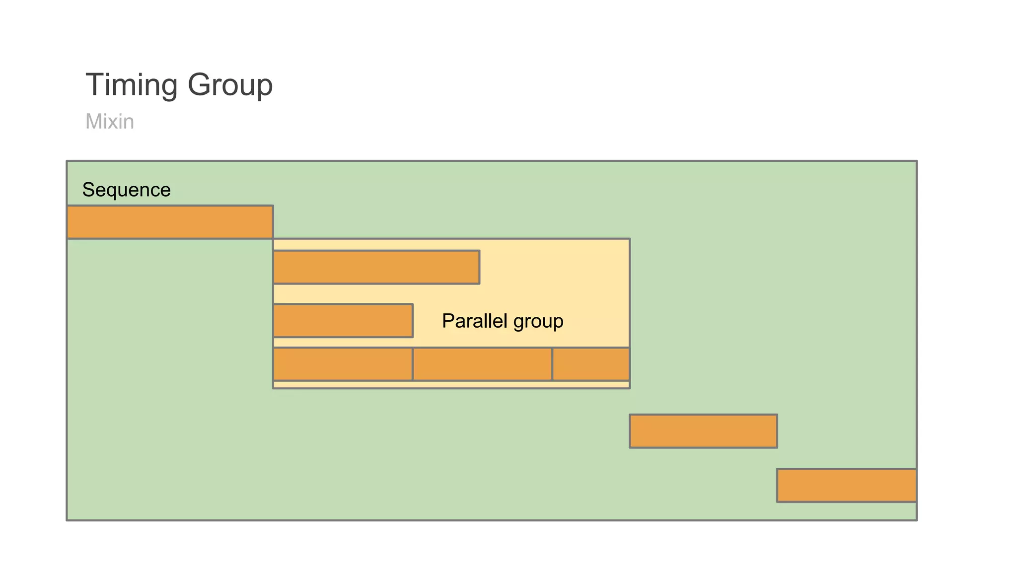Sequence 
Parallel group 
Timing Group 
Mixin 
 
