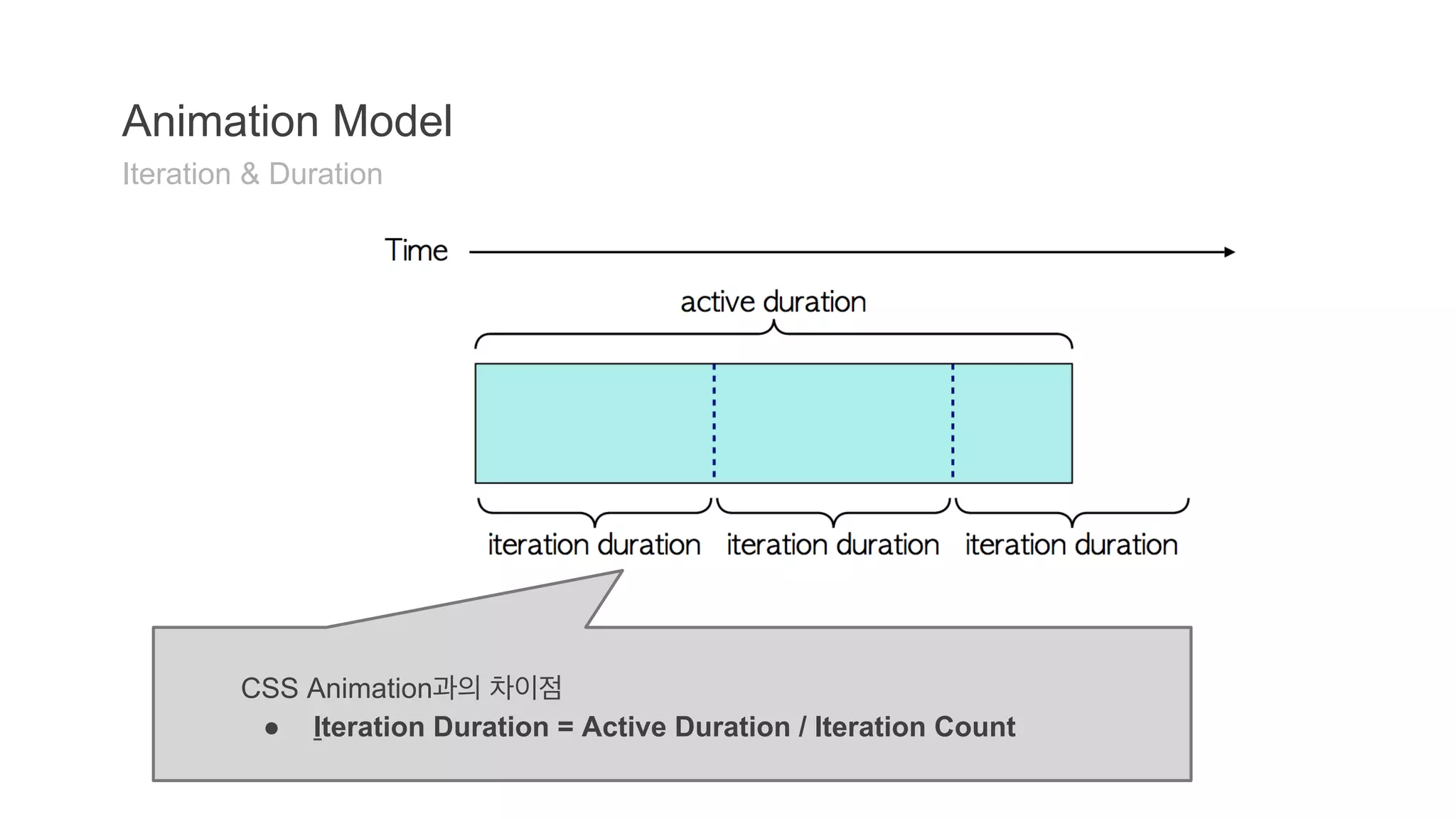Animation Model 
Iteration & Duration 
CSS Animation과의 차이점 
● Iteration Duration = Active Duration / Iteration Count 
 