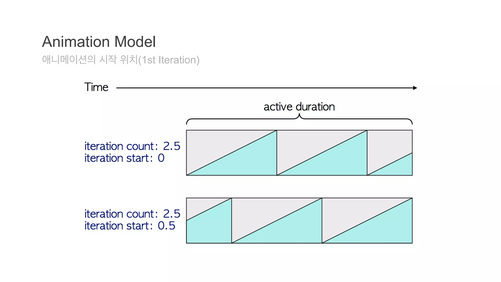 Animation Model 
애니메이션의 시작 위치(1st Iteration) 
 