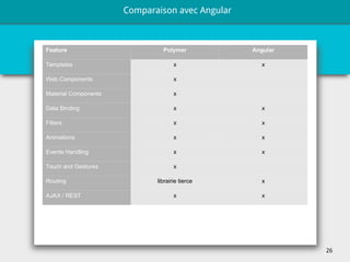 26
Feature Polymer Angular
Templates x x
Web Components x
Material Components x
Data Binding x x
Filters x x
Animations x x
Events Handling x x
Touch and Gestures x
Routing librairie tierce x
AJAX / REST x x
Comparaison avec Angular
 