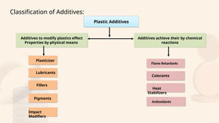 Polymer additivities explained for propt | PPTX