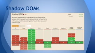 Shadow DOMs
 
