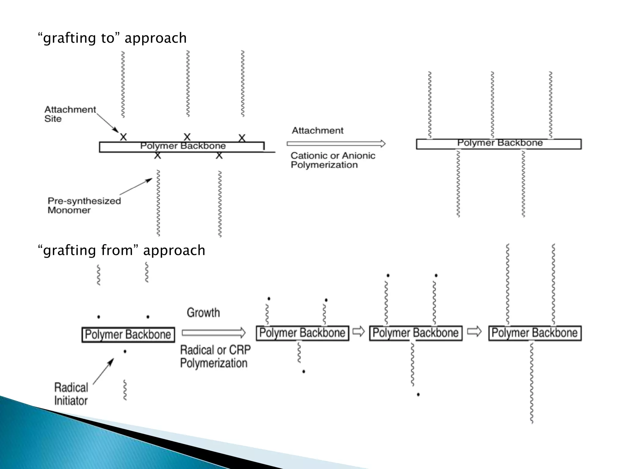 “grafting to” approach

“grafting from” approach

 