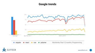 www.eliftech.com
Google trends
 
