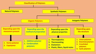 Classification of Polymers
Natural Polymers Synthetic Polymers
Organic Polymers Inorganic Polymers
Depending upon the
monomers present
Depending upon the
method of preparation
Depending upon the
physical properties
Depending upon
the structure
1. Homo polymer
2. Copolymer
1. Addition polymer
2. Condensation
polymers
1. Thermoplastics
2. Thermosetting
3. Elastomers
4. Plastic, fibers, liquid resins
1. Linear polymers
2. Branched polymers
3. Crosslinked
polymers
4. Cyclic polymers
 