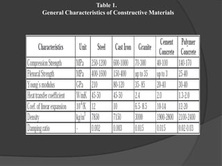Table 1.
General Characteristics of Constructive Materials
 