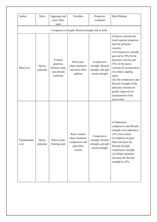Author Resin Aggregate and
micro filler
used
Variables Properties
evaluated
Brief findings
Compressive strength, flexural strength, and so forth
Mani et al.
Epoxy,
polyester
Crushed
quartzite,
siliceous sand,
and calcium
carbonate
Resin type,
silane treatment,
and micro filler
addition
Compressive
strength, flexural
strength, and split
tensile strength
(I) Epoxy concrete has
much superior properties
than the polyester
concrete.
(ii) Compressive strength
goes up by 30% for the
polyester concrete and
36% for the epoxy
concrete by incorporation
of a silane coupling
agent.
(iii) The compressive and
flexural strengths of the
polyester concrete are
greatly improved on
incorporation of the
micro filler.
Vipulanandan
et al
Epoxy,
polyester
Ottawa sand,
blasting sand
Resin content,
silane treatment,
compaction, and
glass fiber
content
Compressive
strength, flexural
strength, and split
tensile strength
(I) Maximum
compressive and flexural
strength were reported at
14% resin content.
(ii) Addition of glass
fibers increases the
flexural strength,
compressive strength.
(iii) Silane treatment
increases the flexural
strength by 25%.
 