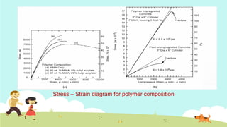 Stress – Strain diagram for polymer composition
 