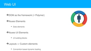 ➔DOM as the framework (+ Polymer)
➔Nuxeo Elements
◆ Data elements
➔Nuxeo UI Elements
◆ UI building blocks
➔Layouts ⇔ Custom elements
◆ Convention based dynamic loading
Web UI
 