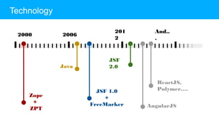 Technology
2000 2006 2012
Zope
+
ZPT
Java
JSF 1.0
+
FreeMarker
JSF 2.0
ReactJS,
Polymer….
AngularJS
And...
 