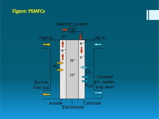 Figure: PEMFCs
 