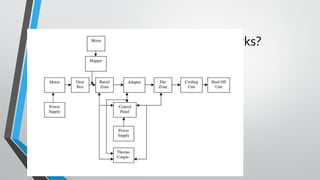 Polymer extrusion | PDF