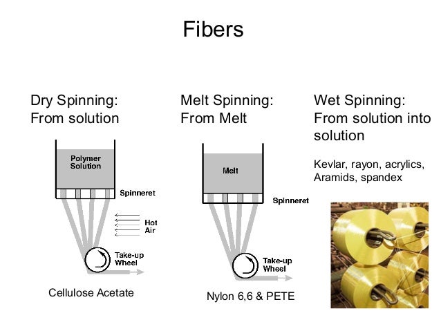 Polymer fibres