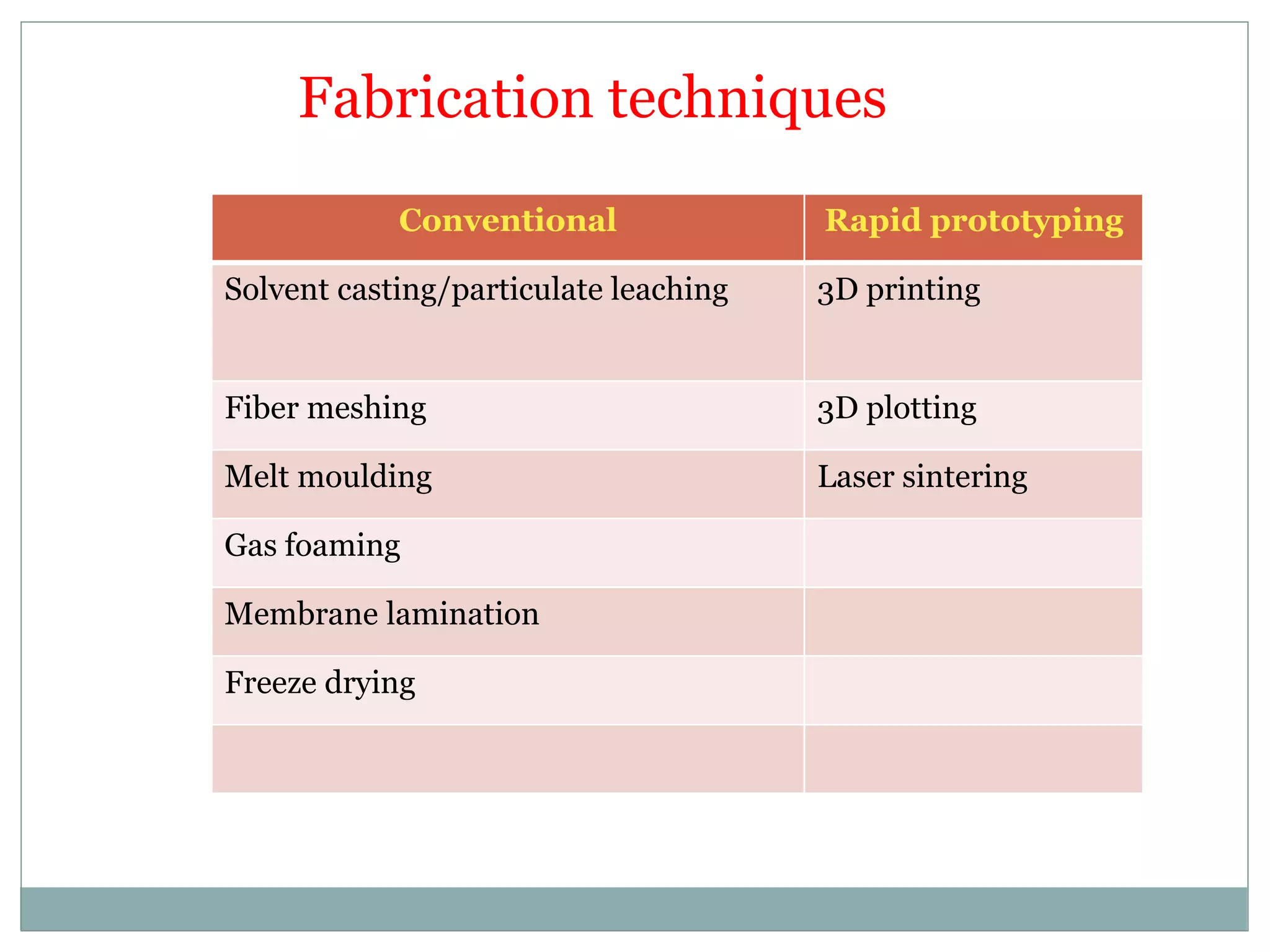Fabrication techniques
Conventional Rapid prototyping
Solvent casting/particulate leaching 3D printing
Fiber meshing 3D plotting
Melt moulding Laser sintering
Gas foaming
Membrane lamination
Freeze drying
 