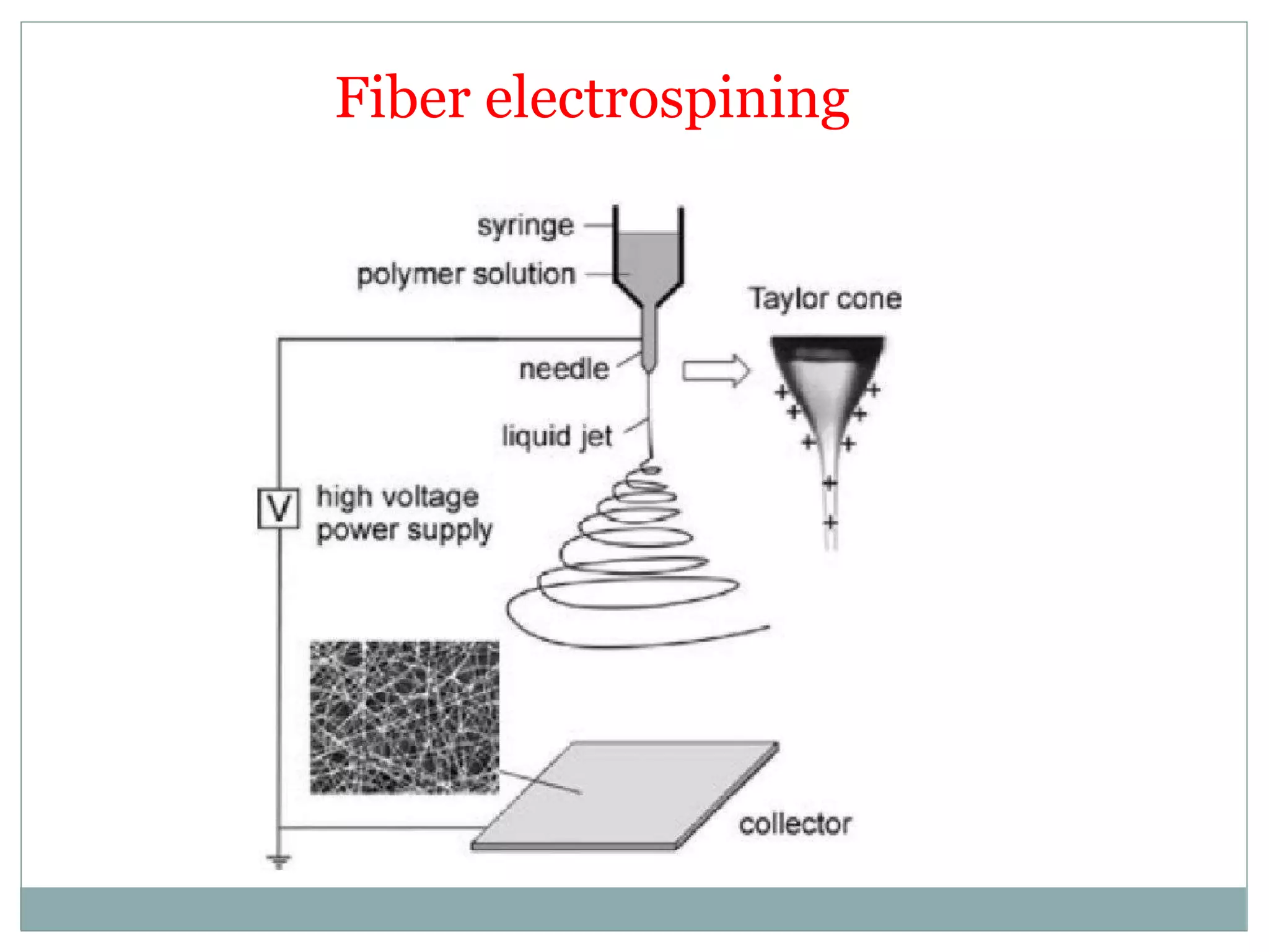 Fiber electrospining
 