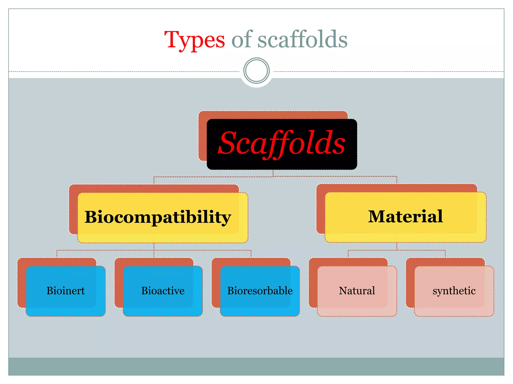 Types of scaffolds
Scaffolds
Biocompatibility
Bioinert Bioactive Bioresorbable
Material
Natural synthetic
 