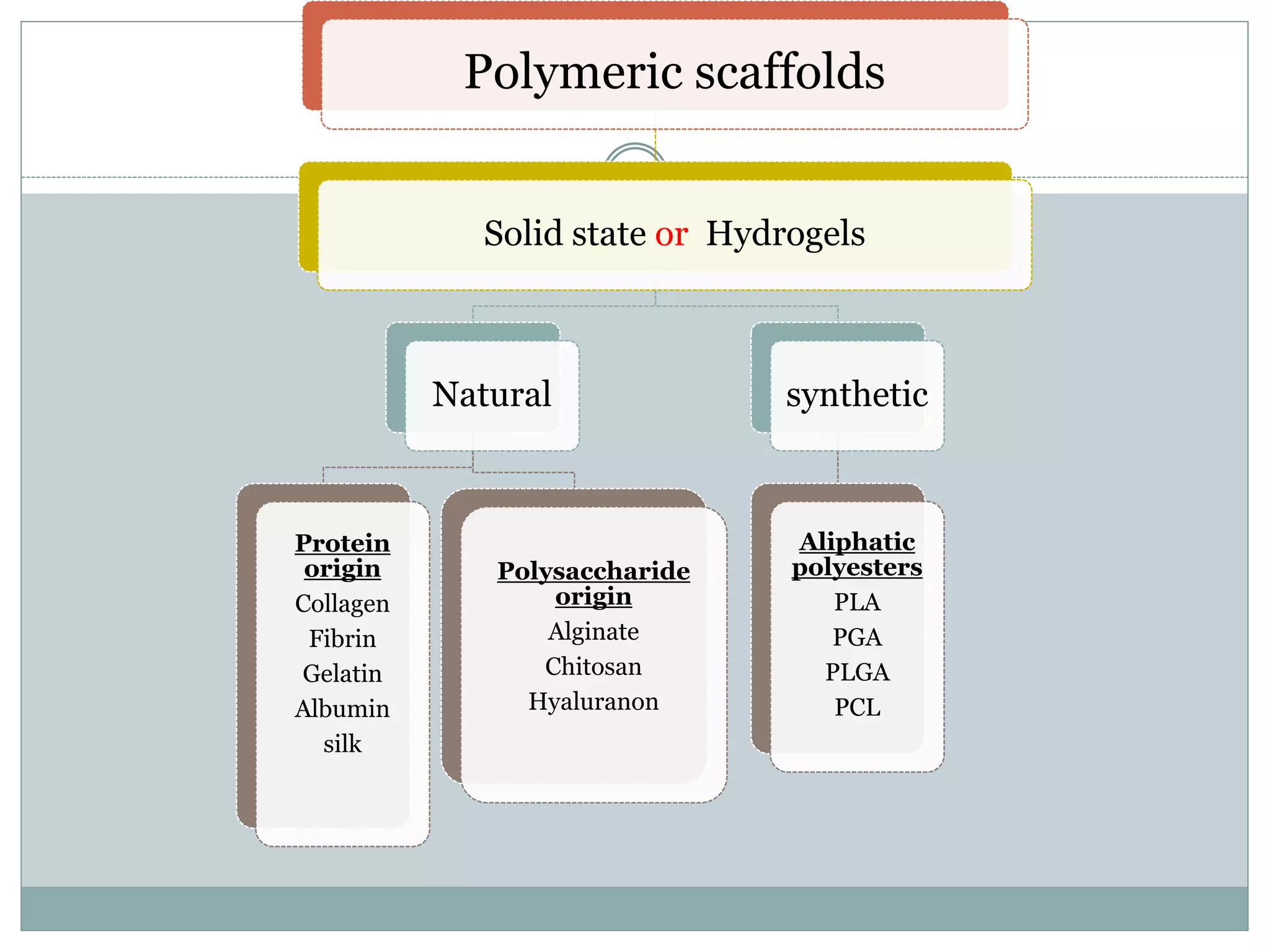 Polymeric scaffolds
Solid state or Hydrogels
Natural
Protein
origin
Collagen
Fibrin
Gelatin
Albumin
silk
Polysaccharide
origin
Alginate
Chitosan
Hyaluranon
synthetic
Aliphatic
polyesters
PLA
PGA
PLGA
PCL
 