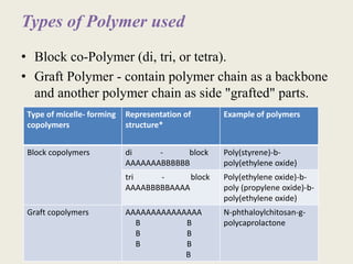 Types of Polymer used
• Block co-Polymer (di, tri, or tetra).
• Graft Polymer - contain polymer chain as a backbone
and another polymer chain as side "grafted" parts.
Type of micelle- forming
copolymers
Representation of
structure*
Example of polymers
Block copolymers di - block
AAAAAAABBBBBB
Poly(styrene)-b-
poly(ethylene oxide)
tri - block
AAAABBBBBAAAA
Poly(ethylene oxide)-b-
poly (propylene oxide)-b-
poly(ethylene oxide)
Graft copolymers AAAAAAAAAAAAAAA
B B
B B
B B
B
N-phthaloylchitosan-g-
polycaprolactone
 