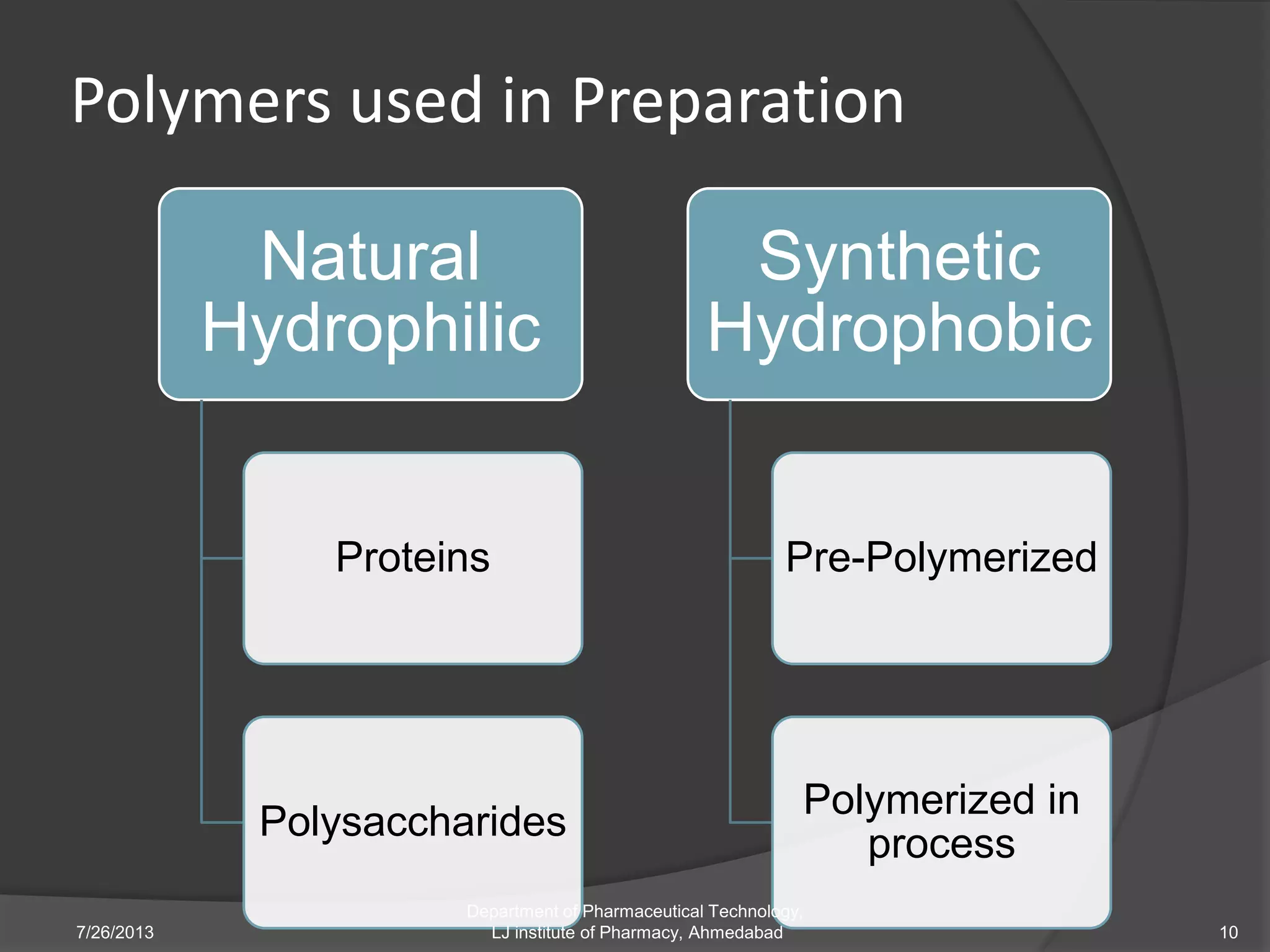Polymers used in Preparation
Natural
Hydrophilic
Proteins
Polysaccharides
Synthetic
Hydrophobic
Pre-Polymerized
Polymerized in
process
7/26/2013 10
Department of Pharmaceutical Technology,
LJ institute of Pharmacy, Ahmedabad
 