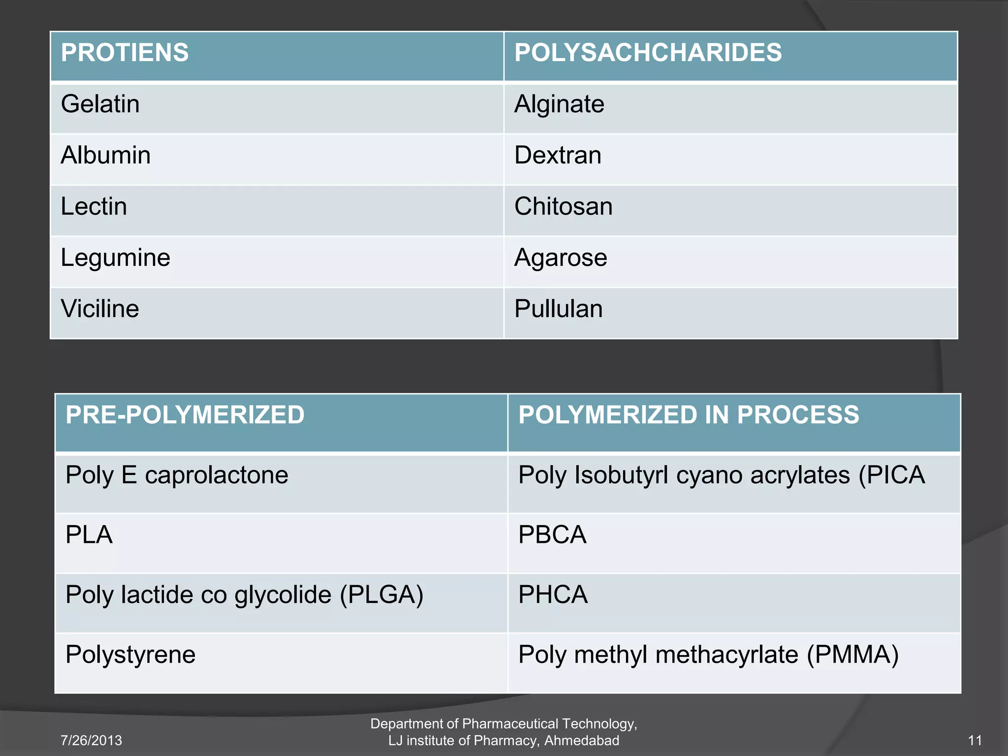 PROTIENS POLYSACHCHARIDES
Gelatin Alginate
Albumin Dextran
Lectin Chitosan
Legumine Agarose
Viciline Pullulan
PRE-POLYMERIZED POLYMERIZED IN PROCESS
Poly E caprolactone Poly Isobutyrl cyano acrylates (PICA
PLA PBCA
Poly lactide co glycolide (PLGA) PHCA
Polystyrene Poly methyl methacyrlate (PMMA)
7/26/2013 11
Department of Pharmaceutical Technology,
LJ institute of Pharmacy, Ahmedabad
 