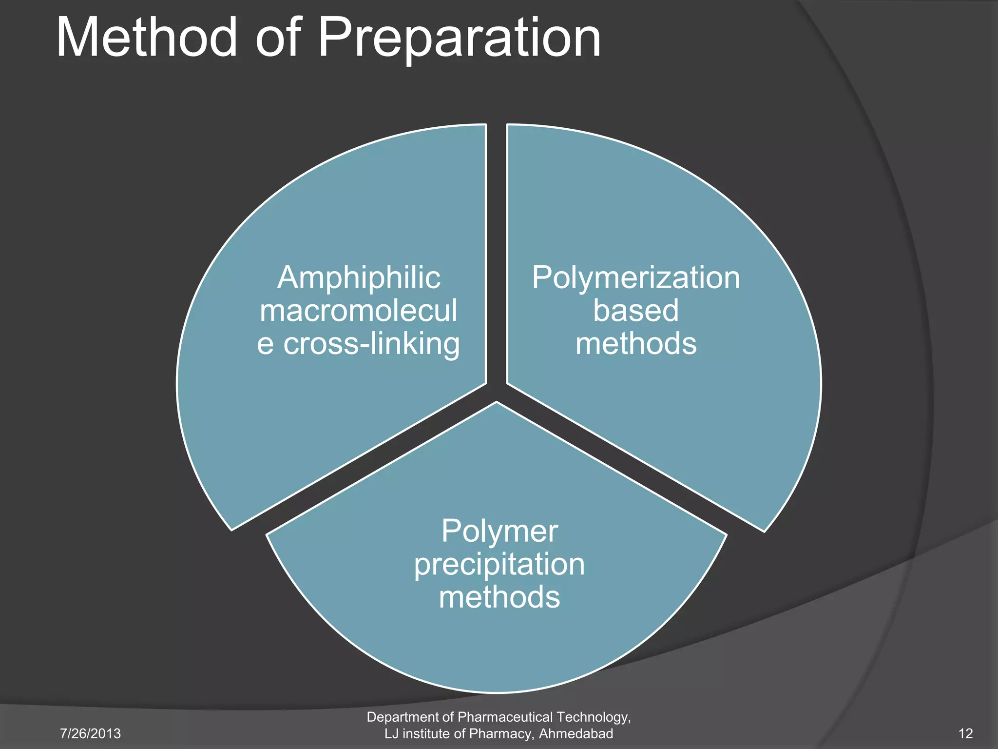 Method of Preparation
7/26/2013
Department of Pharmaceutical Technology,
LJ institute of Pharmacy, Ahmedabad 12
Polymerization
based
methods
Polymer
precipitation
methods
Amphiphilic
macromolecul
e cross-linking
 