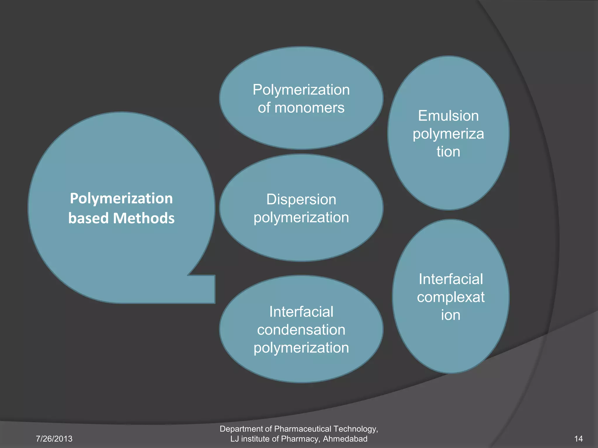 7/26/2013
Department of Pharmaceutical Technology,
LJ institute of Pharmacy, Ahmedabad 14
Polymerization
based Methods
Polymerization
of monomers
Emulsion
polymeriza
tion
Interfacial
complexat
ion
Dispersion
polymerization
Interfacial
condensation
polymerization
 