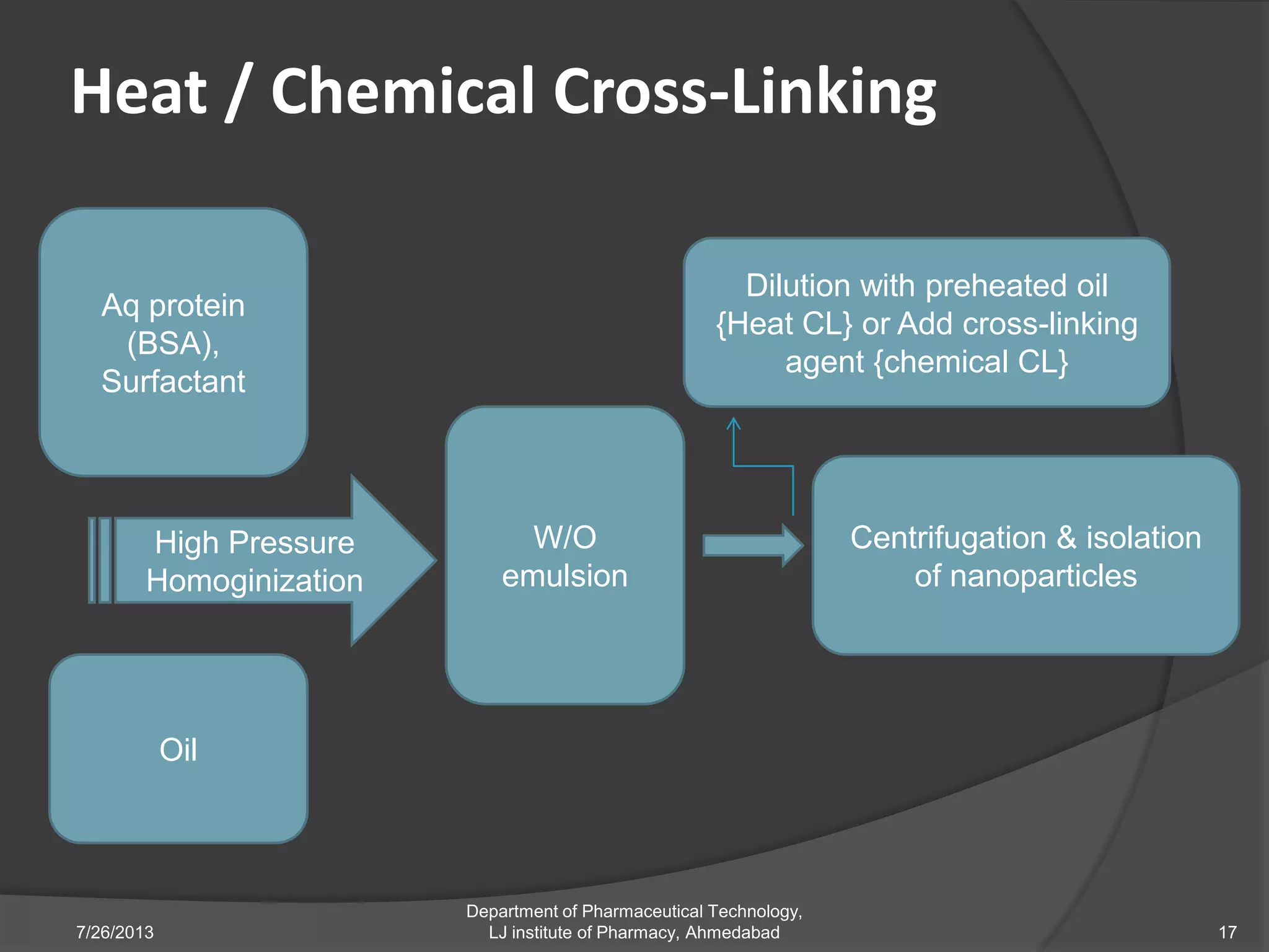 Heat / Chemical Cross-Linking
7/26/2013
Department of Pharmaceutical Technology,
LJ institute of Pharmacy, Ahmedabad 17
Aq protein
(BSA),
Surfactant
Oil
High Pressure
Homoginization
W/O
emulsion
Centrifugation & isolation
of nanoparticles
Dilution with preheated oil
{Heat CL} or Add cross-linking
agent {chemical CL}
 