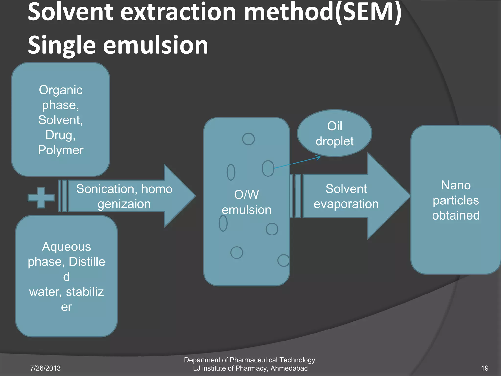 Solvent extraction method(SEM)
Single emulsion
7/26/2013
Department of Pharmaceutical Technology,
LJ institute of Pharmacy, Ahmedabad 19
Organic
phase,
Solvent,
Drug,
Polymer
Aqueous
phase, Distille
d
water, stabiliz
er
Sonication, homo
genizaion
O/W
emulsion
Oil
droplet
Solvent
evaporation
Nano
particles
obtained
 