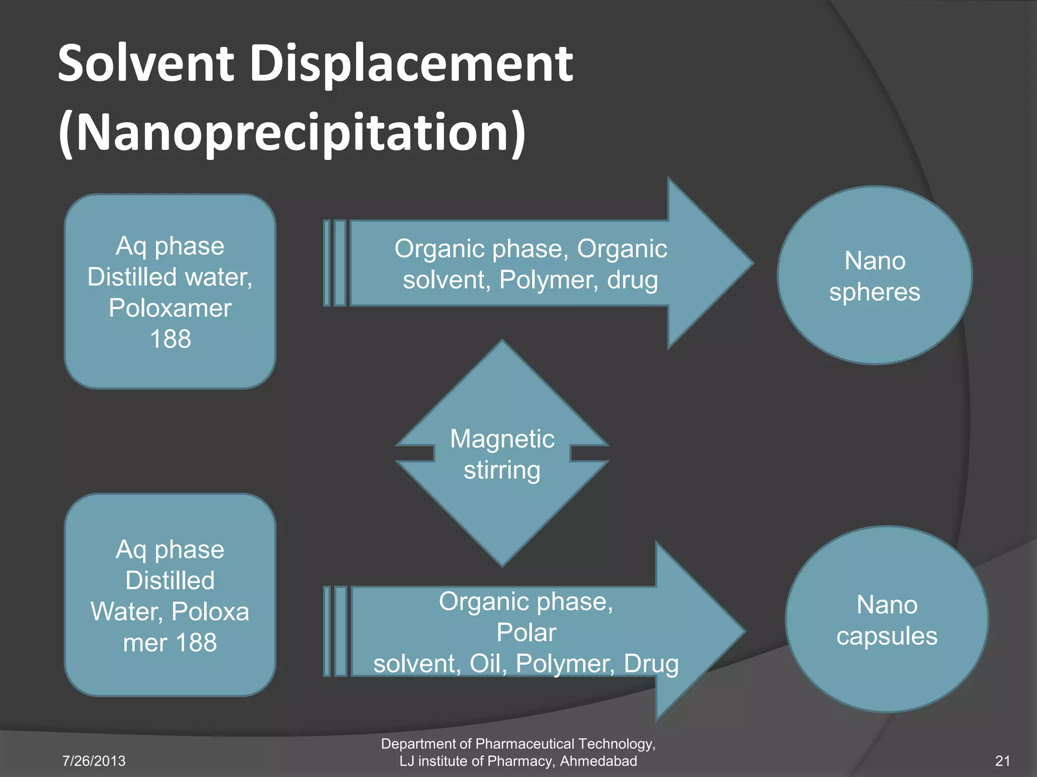 Solvent Displacement
(Nanoprecipitation)
7/26/2013
Department of Pharmaceutical Technology,
LJ institute of Pharmacy, Ahmedabad 21
Aq phase
Distilled water,
Poloxamer
188
Organic phase, Organic
solvent, Polymer, drug
Nano
spheres
Aq phase
Distilled
Water, Poloxa
mer 188
Organic phase,
Polar
solvent, Oil, Polymer, Drug
Nano
capsules
Magnetic
stirring
 