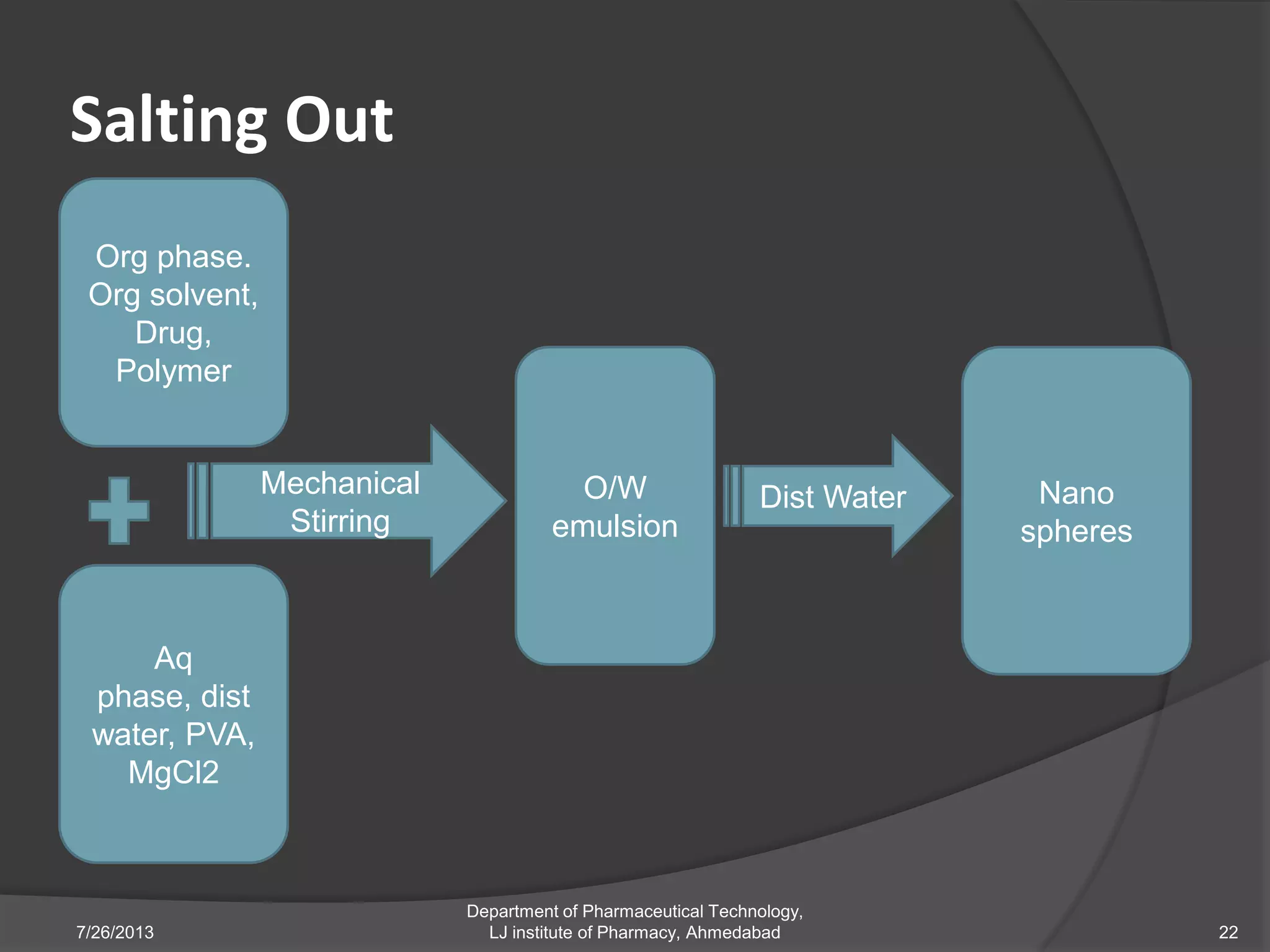 Salting Out
7/26/2013
Department of Pharmaceutical Technology,
LJ institute of Pharmacy, Ahmedabad 22
Org phase.
Org solvent,
Drug,
Polymer
Aq
phase, dist
water, PVA,
MgCl2
Mechanical
Stirring
O/W
emulsion
Nano
spheres
Dist Water
 