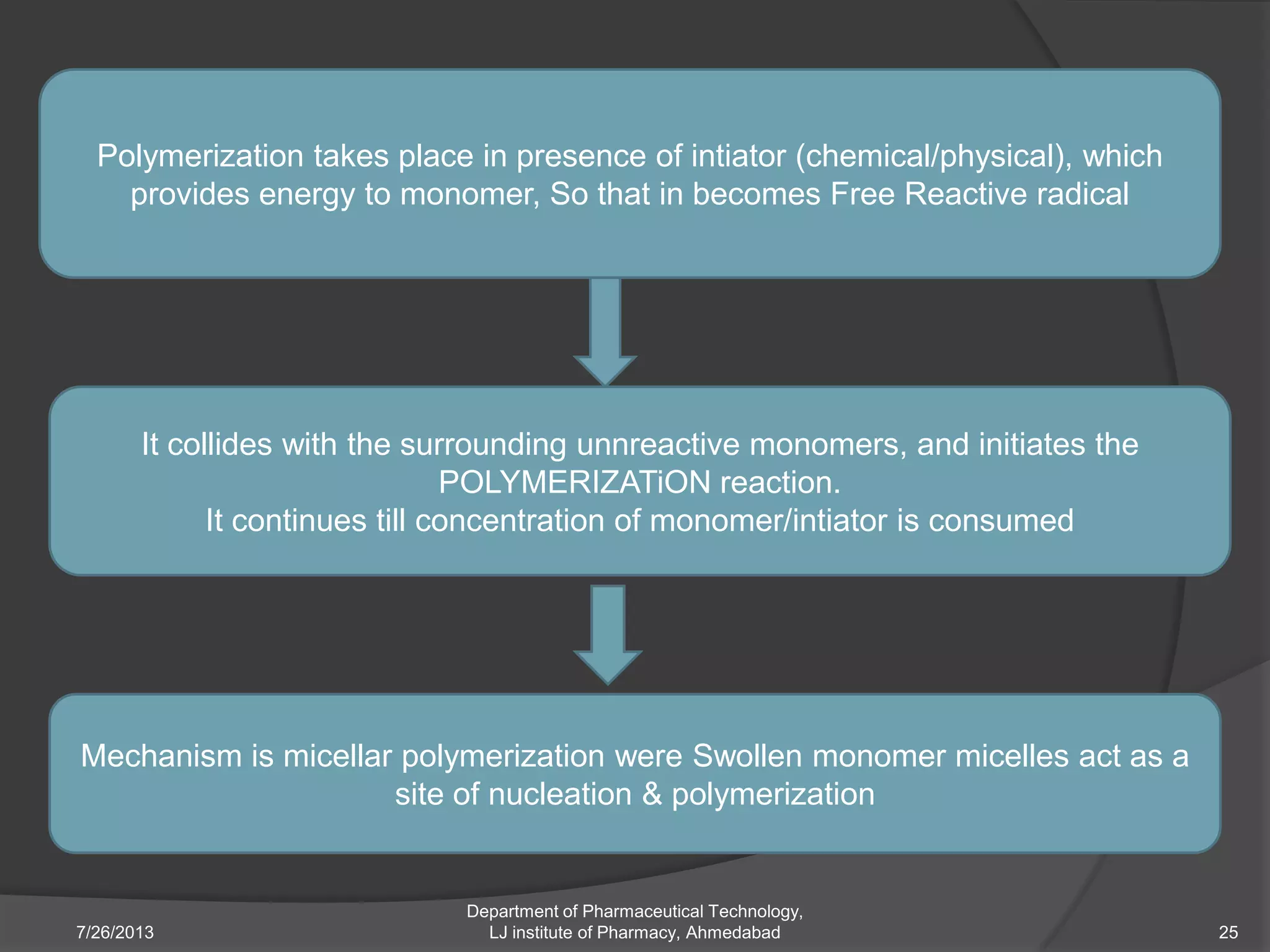 7/26/2013
Department of Pharmaceutical Technology,
LJ institute of Pharmacy, Ahmedabad 25
Polymerization takes place in presence of intiator (chemical/physical), which
provides energy to monomer, So that in becomes Free Reactive radical
It collides with the surrounding unnreactive monomers, and initiates the
POLYMERIZATiON reaction.
It continues till concentration of monomer/intiator is consumed
Mechanism is micellar polymerization were Swollen monomer micelles act as a
site of nucleation & polymerization
 