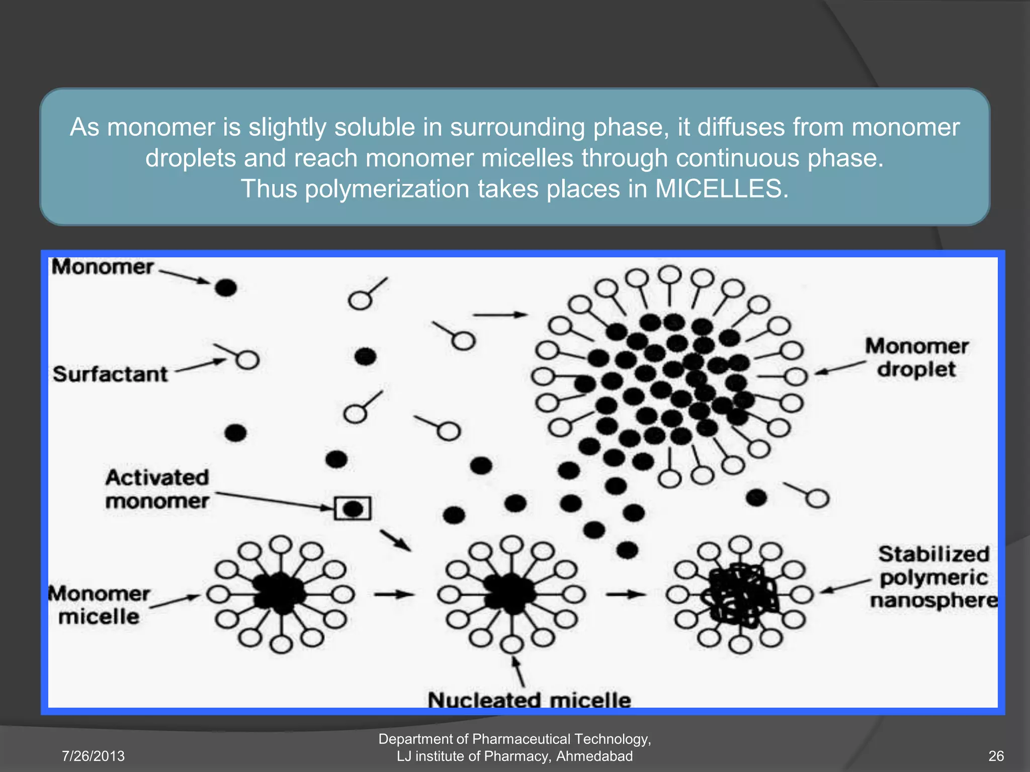 7/26/2013
Department of Pharmaceutical Technology,
LJ institute of Pharmacy, Ahmedabad 26
As monomer is slightly soluble in surrounding phase, it diffuses from monomer
droplets and reach monomer micelles through continuous phase.
Thus polymerization takes places in MICELLES.
 
