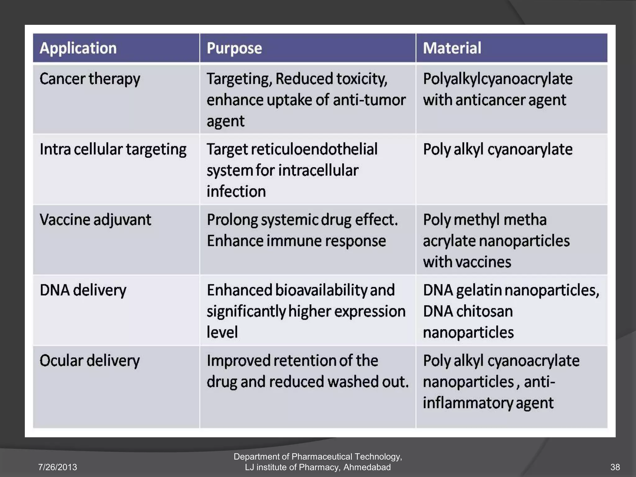 7/26/2013
Department of Pharmaceutical Technology,
LJ institute of Pharmacy, Ahmedabad 38
 