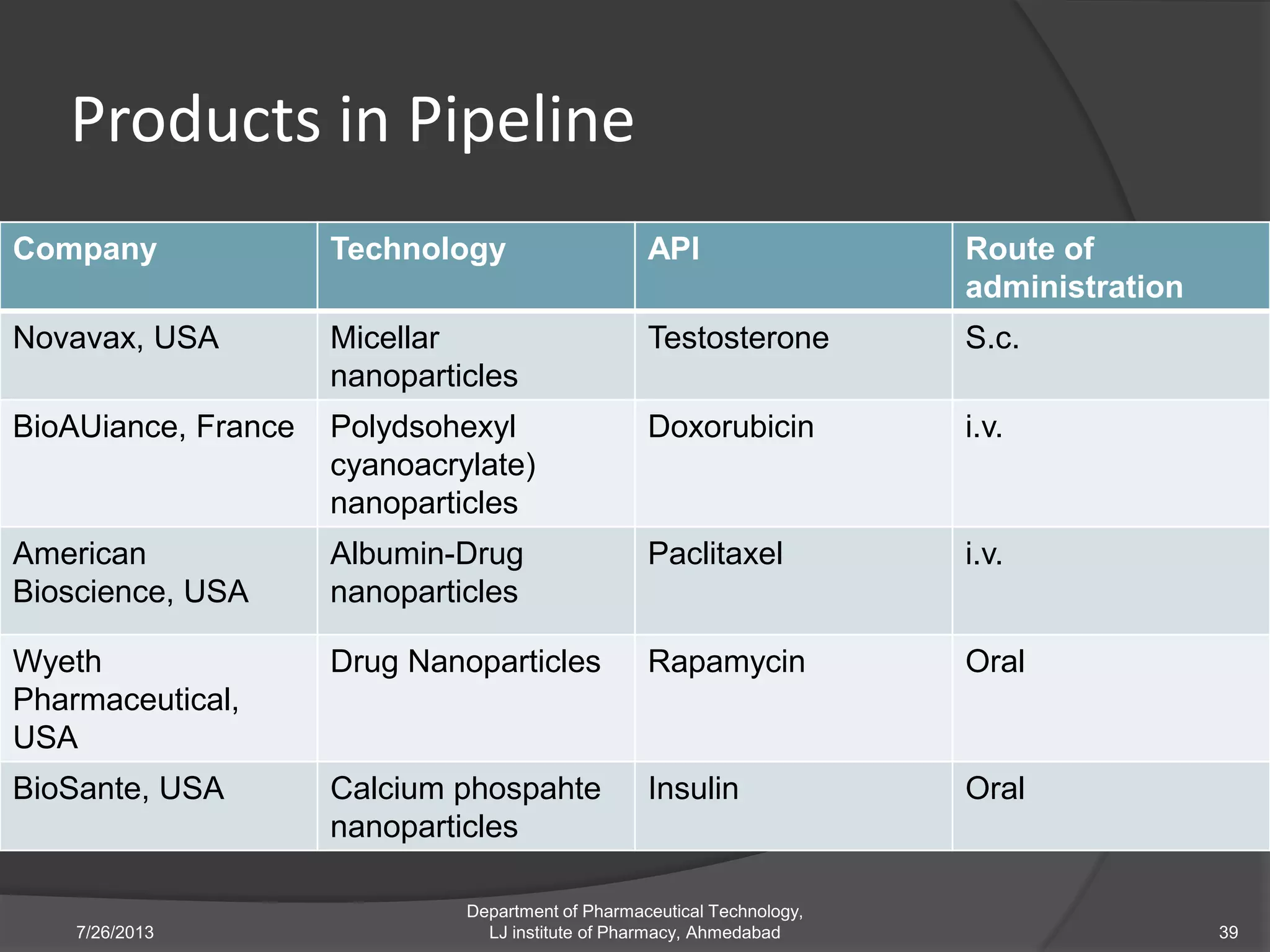 Products in Pipeline
Company Technology API Route of
administration
Novavax, USA Micellar
nanoparticles
Testosterone S.c.
BioAUiance, France Polydsohexyl
cyanoacrylate)
nanoparticles
Doxorubicin i.v.
American
Bioscience, USA
Albumin-Drug
nanoparticles
Paclitaxel i.v.
Wyeth
Pharmaceutical,
USA
Drug Nanoparticles Rapamycin Oral
BioSante, USA Calcium phospahte
nanoparticles
Insulin Oral
7/26/2013
Department of Pharmaceutical Technology,
LJ institute of Pharmacy, Ahmedabad 39
 