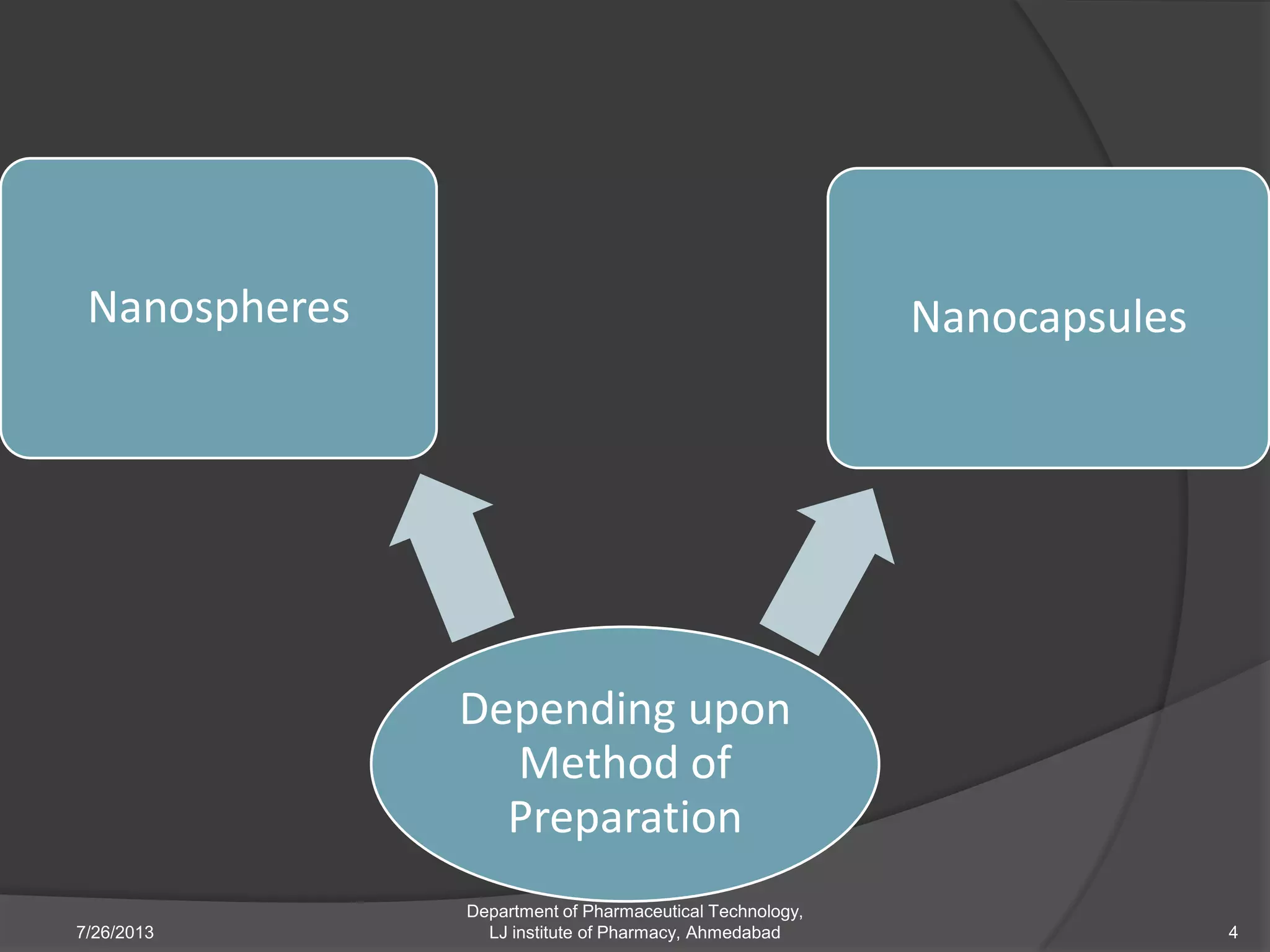 Depending upon
Method of
Preparation
Nanospheres Nanocapsules
7/26/2013 4
Department of Pharmaceutical Technology,
LJ institute of Pharmacy, Ahmedabad
 