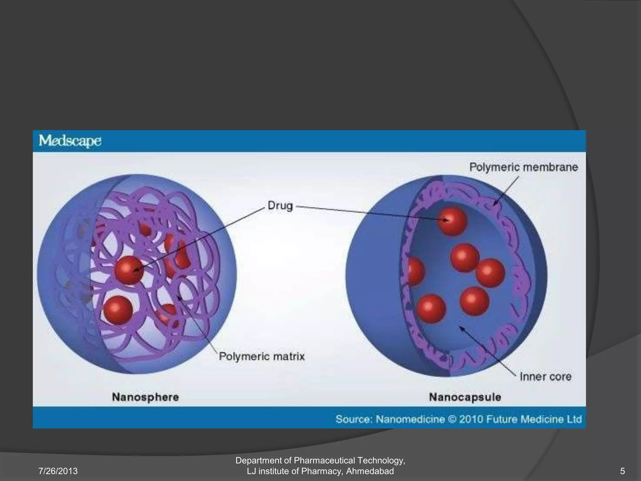 7/26/2013 5
Department of Pharmaceutical Technology,
LJ institute of Pharmacy, Ahmedabad
 