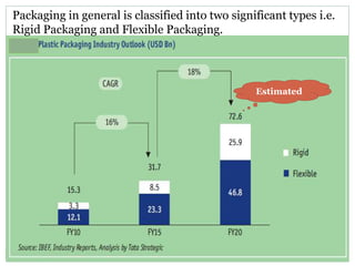 Packaging in general is classified into two significant types i.e.
Rigid Packaging and Flexible Packaging.
Estimated
 