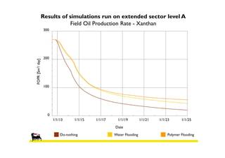 Results of simulations run on extended sector level A
Field Oil Production Rate - Xanthan

Do-nothing

Water Flooding

Polymer Flooding

 