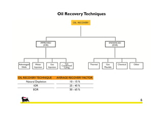 Oil Recovery Techniques

6

 