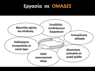 Εργασία σε ΟΜΑΔΕΣ  