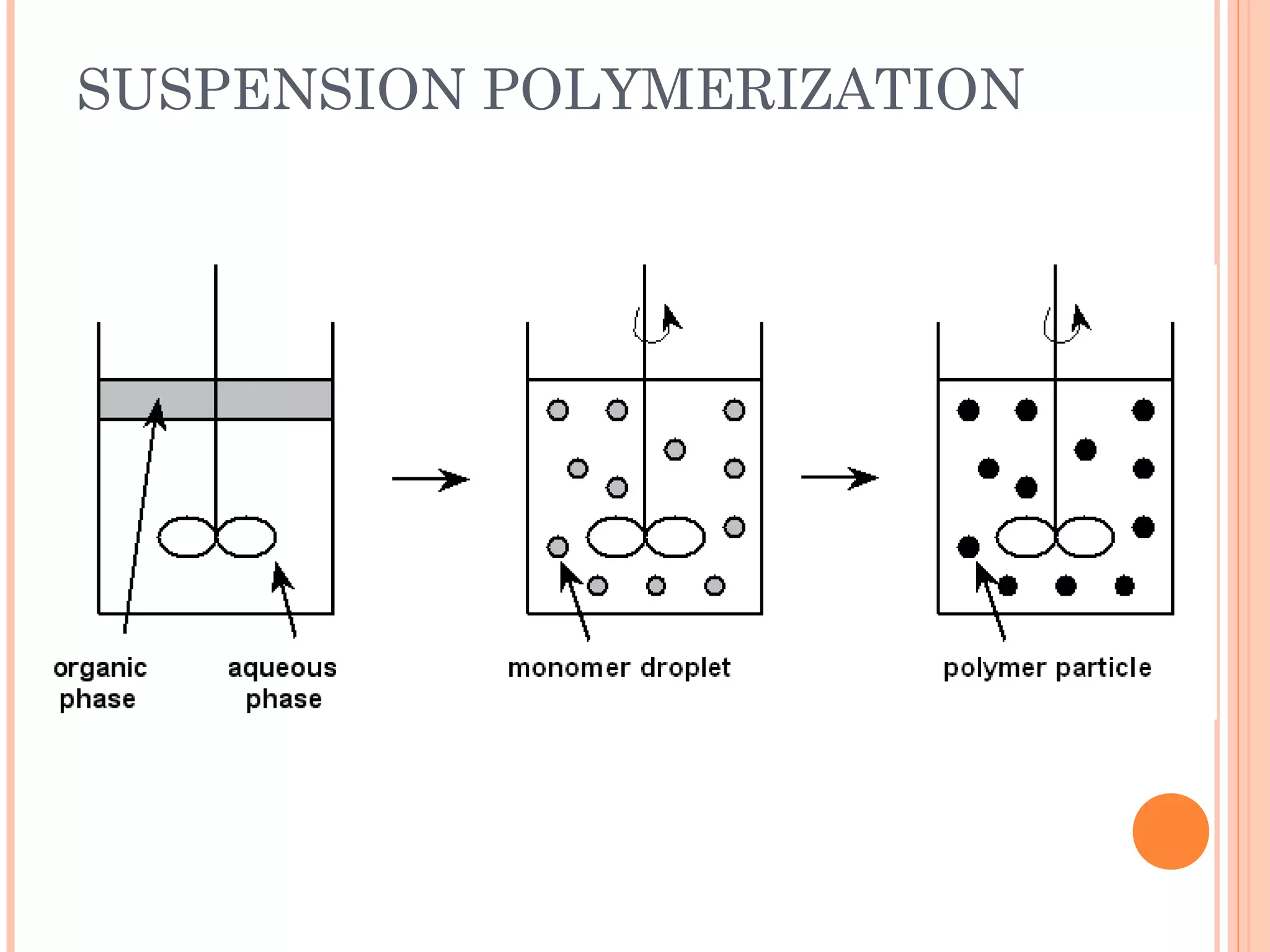 SUSPENSION POLYMERIZATION 
 