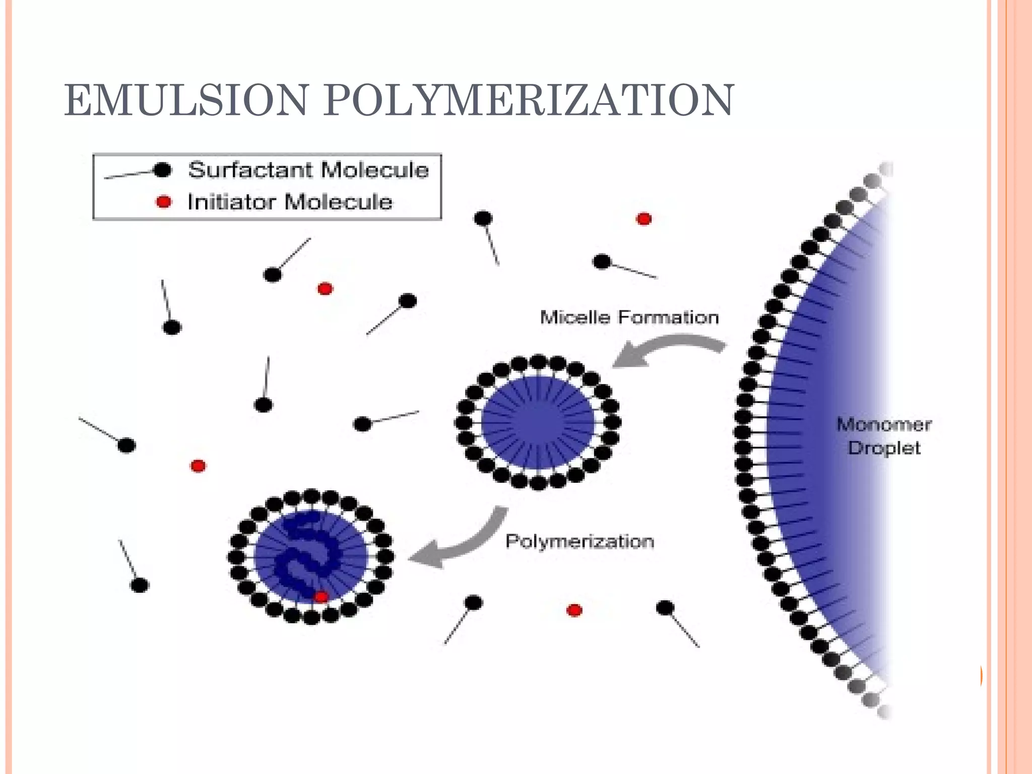 EMULSION POLYMERIZATION 
 