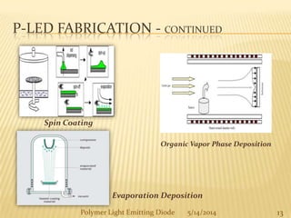 P-LED FABRICATION - CONTINUED
Spin Coating
Evaporation Deposition
13Polymer Light Emitting Diode 5/14/2014
Organic Vapor Phase Deposition
 