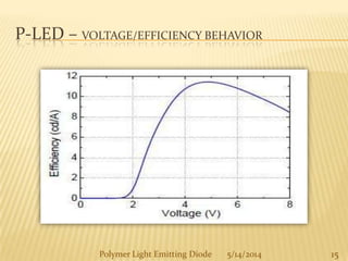 P-LED – VOLTAGE/EFFICIENCY BEHAVIOR
15Polymer Light Emitting Diode 5/14/2014
 