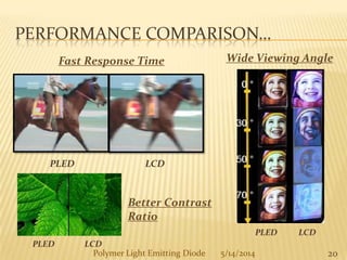 PERFORMANCE COMPARISON…
20
PLED LCD
Polymer Light Emitting Diode 5/14/2014
Fast Response Time Wide Viewing Angle
PLED LCD
Better Contrast
Ratio
PLED LCD
 