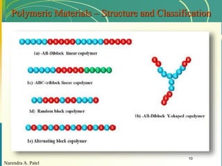 Narendra A. Patel
10
Polymeric Materials – Structure and Classification
 