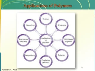 Narendra A. Patel
19
Applications of Polymers
 